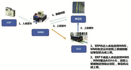 制藥企業(yè)自動化倉儲系統(tǒng)方案設(shè)計(jì)中的信息系統(tǒng)集成服務(wù)